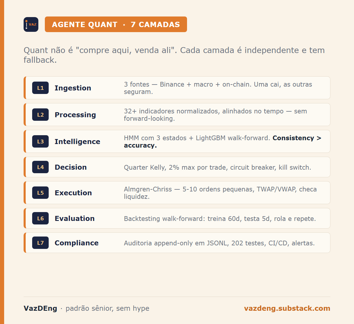 As 7 camadas do agente quant: ingestion, processing, intelligence, decision, execution, evaluation e compliance, cada uma independente e com fallback