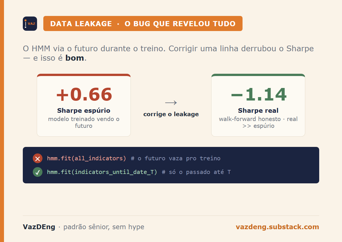 Data leakage: Sharpe espúrio de +0.66 com o modelo vendo o futuro vira -1.14 real depois de corrigir uma linha do fit