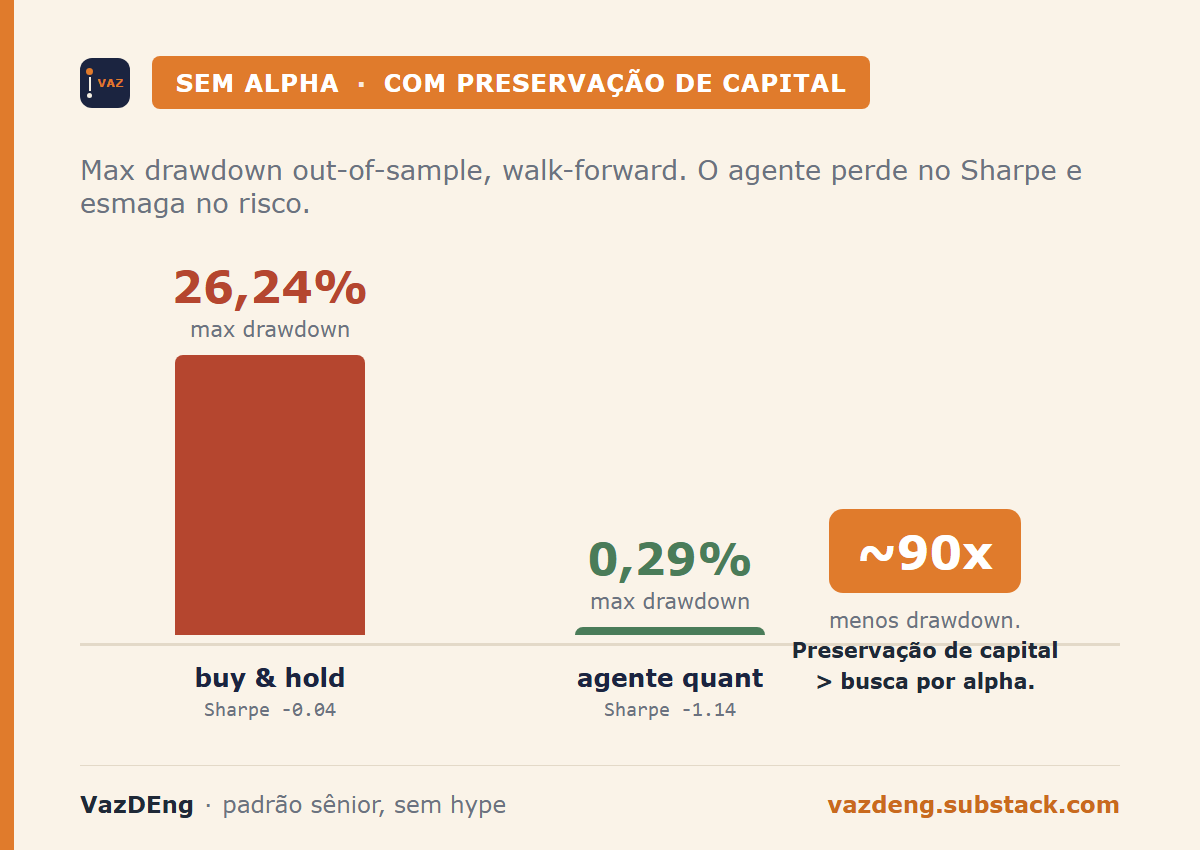 Max drawdown out-of-sample: buy & hold 26,24% contra 0,29% do agente quant, 90x menos drawdown, preservação de capital acima de alpha