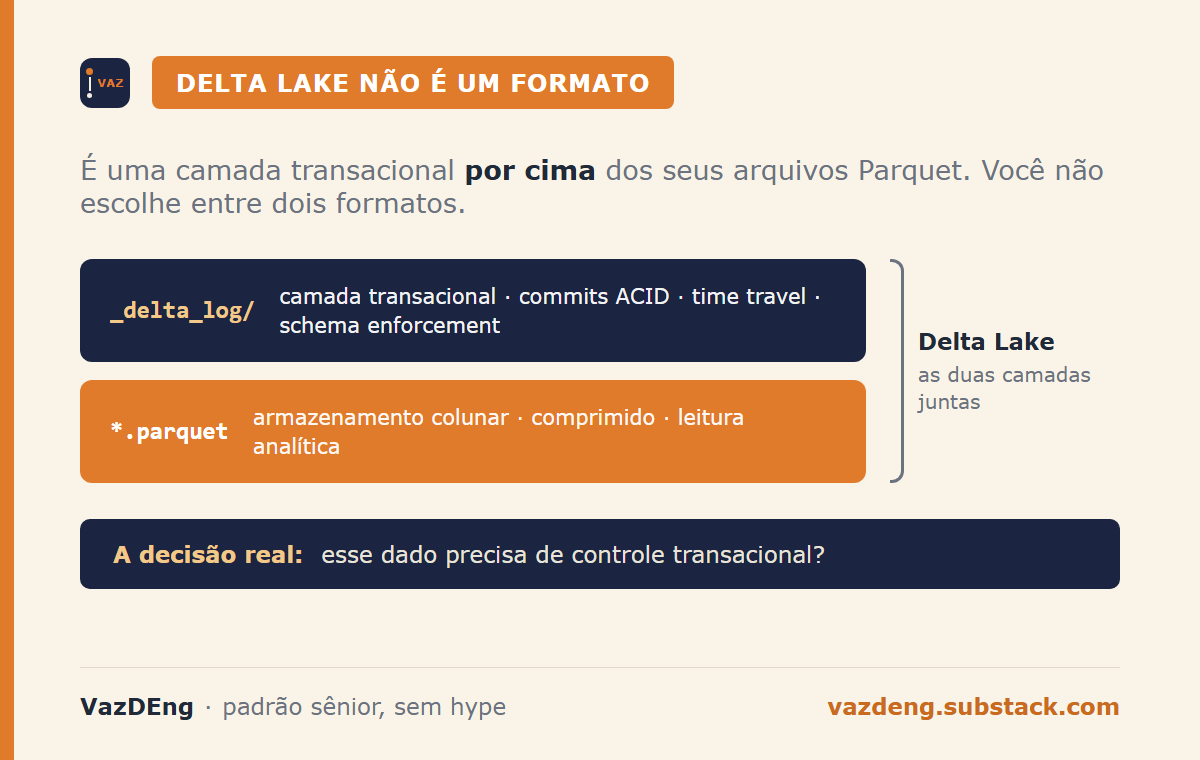 Delta Lake não é um formato: é o _delta_log transacional por cima dos seus arquivos Parquet, as duas camadas juntas