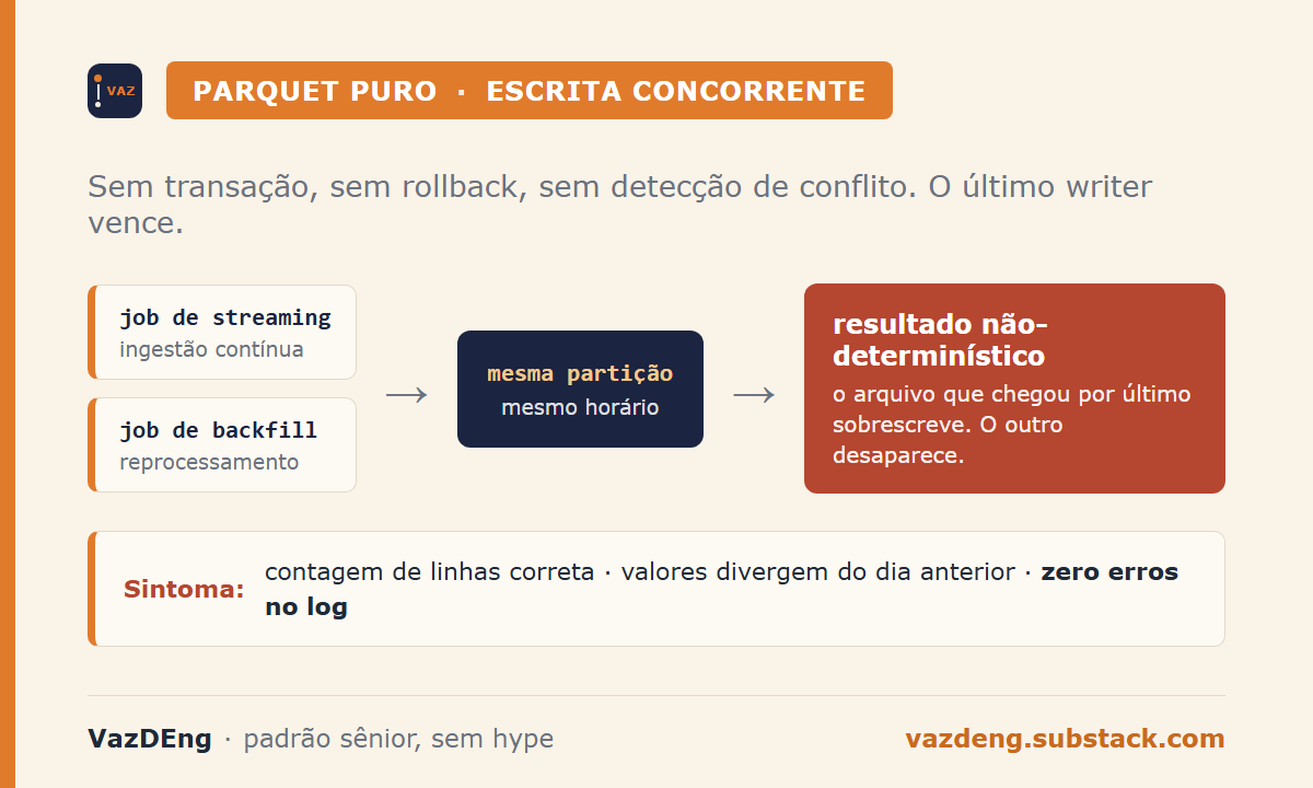Corrupção silenciosa em Parquet puro: streaming e backfill na mesma partição, resultado não-determinístico, zero erros no log