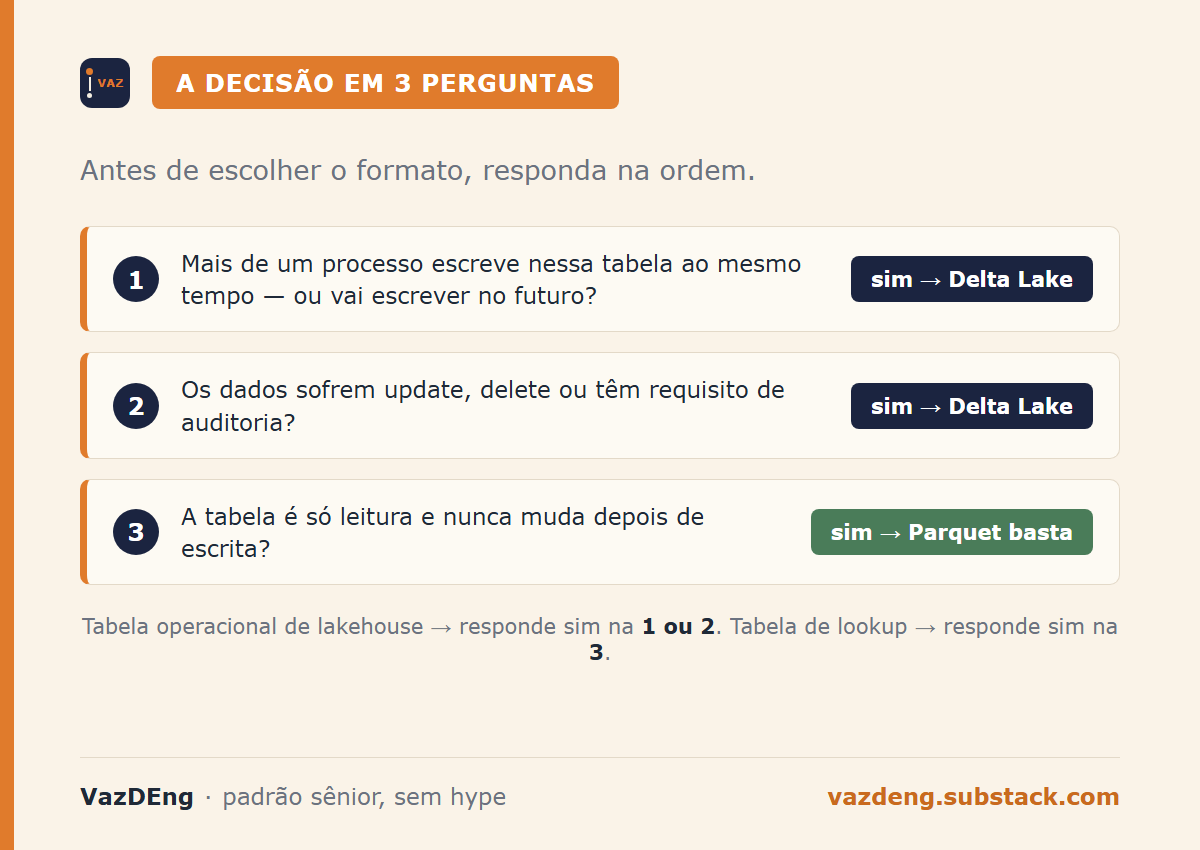 A decisão em 3 perguntas: escrita concorrente ou update/auditoria levam a Delta Lake; tabela só de leitura fica em Parquet