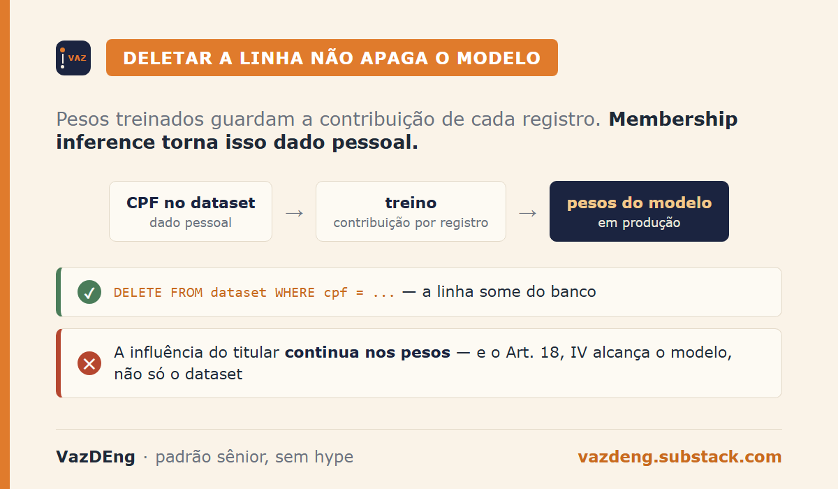 Deletar a linha não apaga o modelo: o CPF entra no treino, a influência continua nos pesos em produção, e o Art. 18 alcança o modelo
