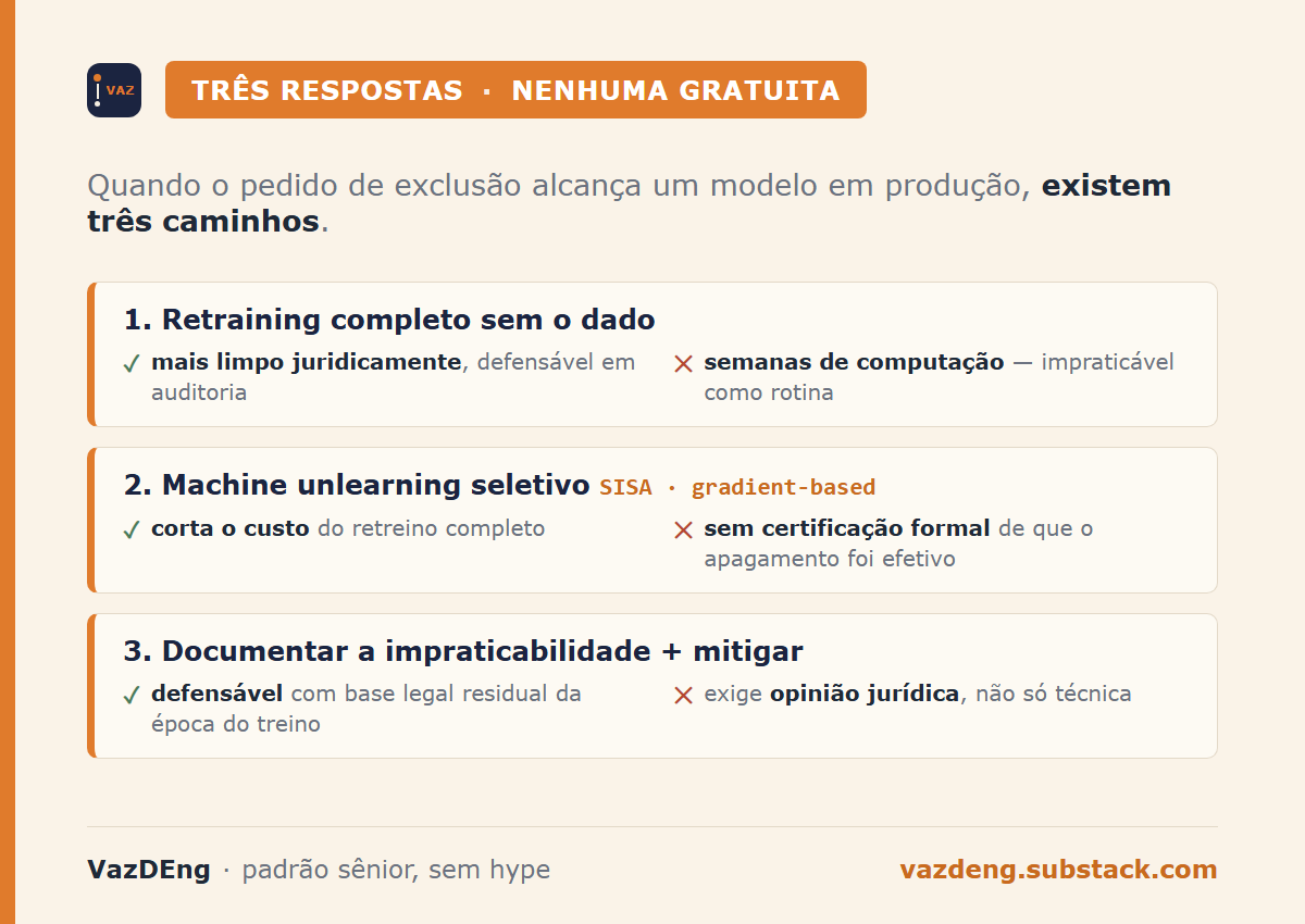 Três respostas, nenhuma gratuita: retraining completo, machine unlearning seletivo, documentar a impraticabilidade, prós e contras de cada uma