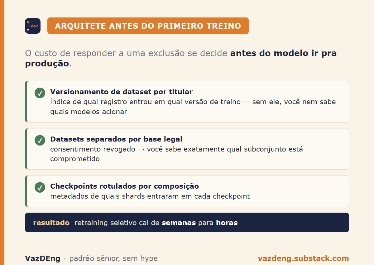 Arquitete antes do primeiro treino: versionamento de dataset por titular, datasets separados por base legal, checkpoints rotulados por composição, retraining cai de semanas pra horas
