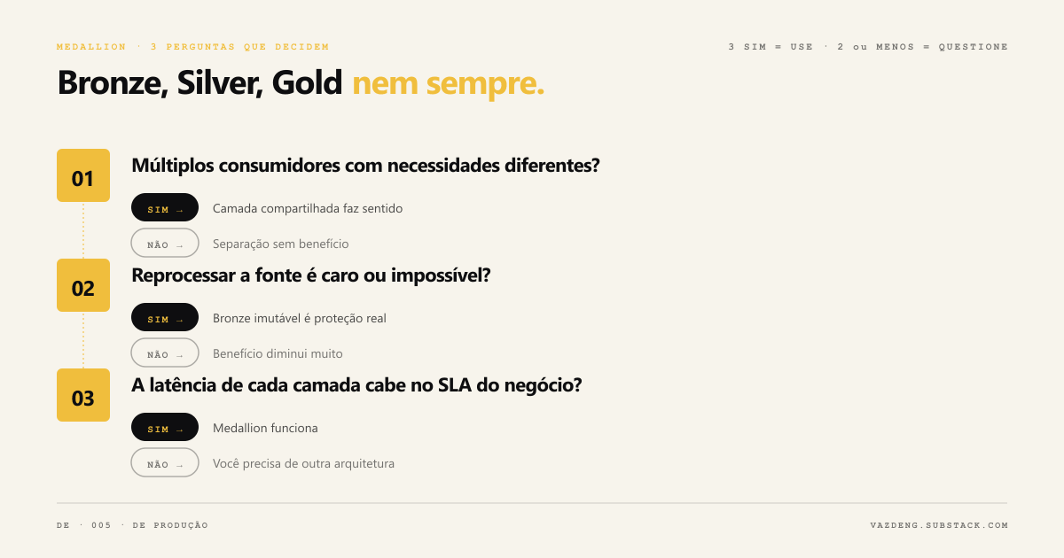 Diagrama de decisão: quando usar Medallion Architecture
