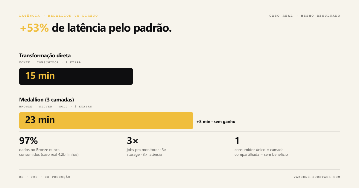 Comparativo de latência: transformação direta 15min vs Medallion 23min