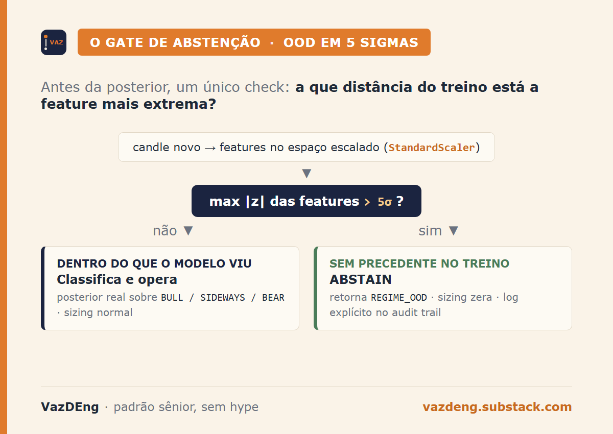 O gate de abstenção: candle novo passa pelo check de max |z| acima de 5 sigmas, dentro classifica e opera, fora retorna OOD e zera o sizing
