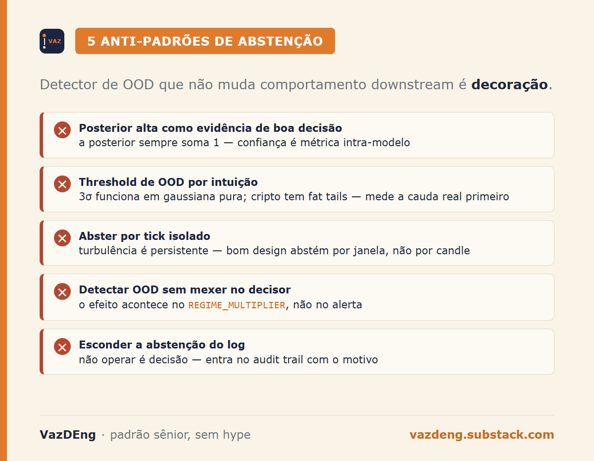 Os 5 anti-padrões de abstenção: posterior alta como evidência, threshold por intuição, abster por tick isolado, OOD sem mexer no decisor, abstenção fora do log