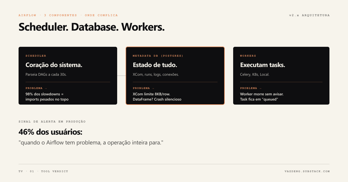 Diagrama dos 3 componentes do Airflow e onde cada problema acontece