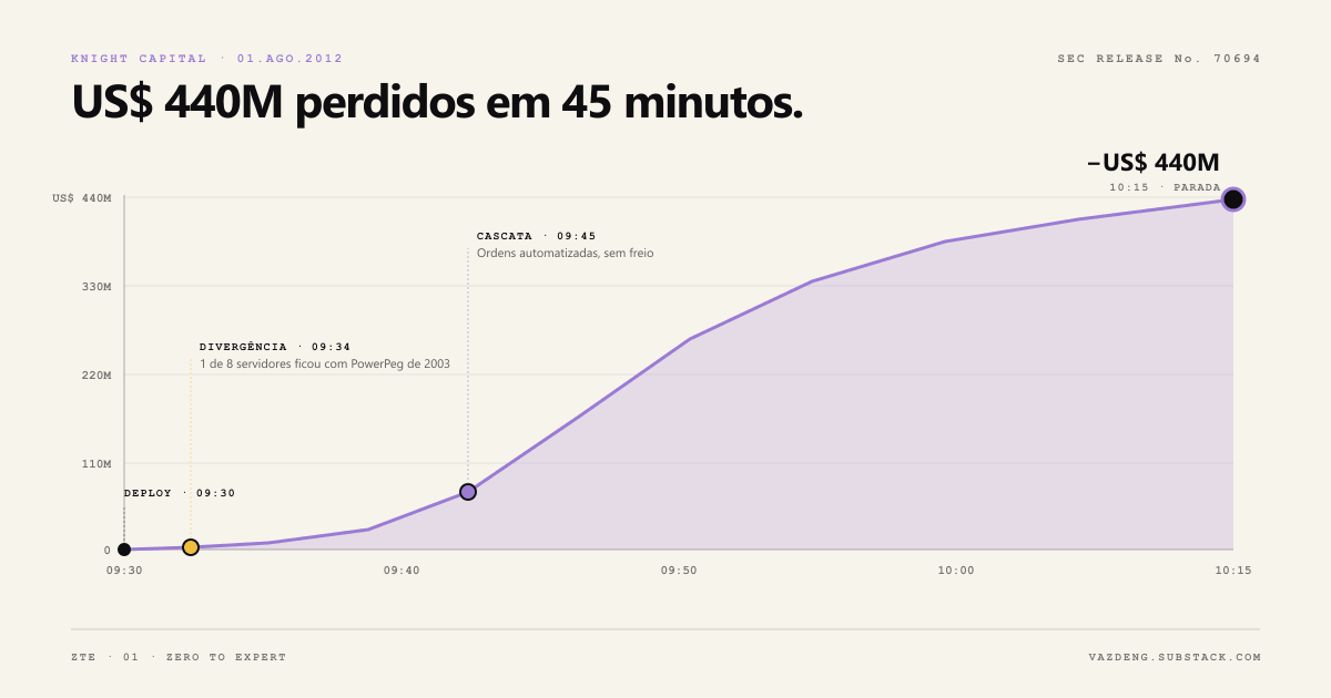 Timeline 1 de agosto de 2012: Knight Capital perde 440 milhões em 45 minutos por estado divergente entre servidores