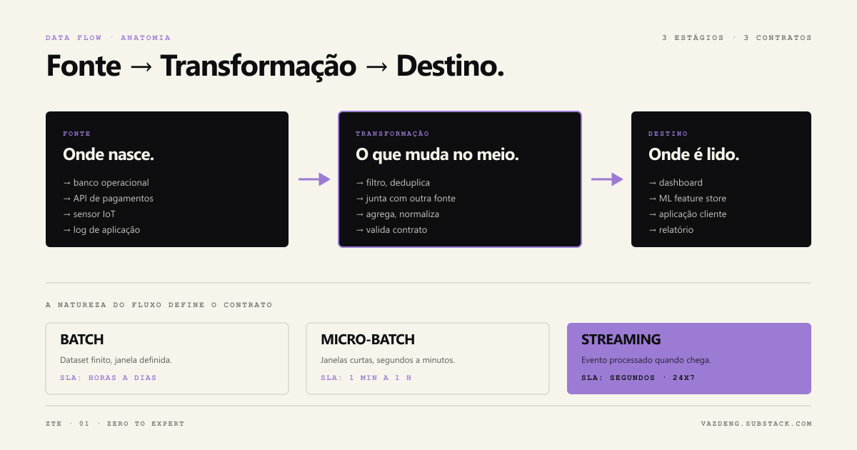 Diagrama do fluxo de dados: fonte, transformação, destino, com batch, micro-batch e streaming por SLA