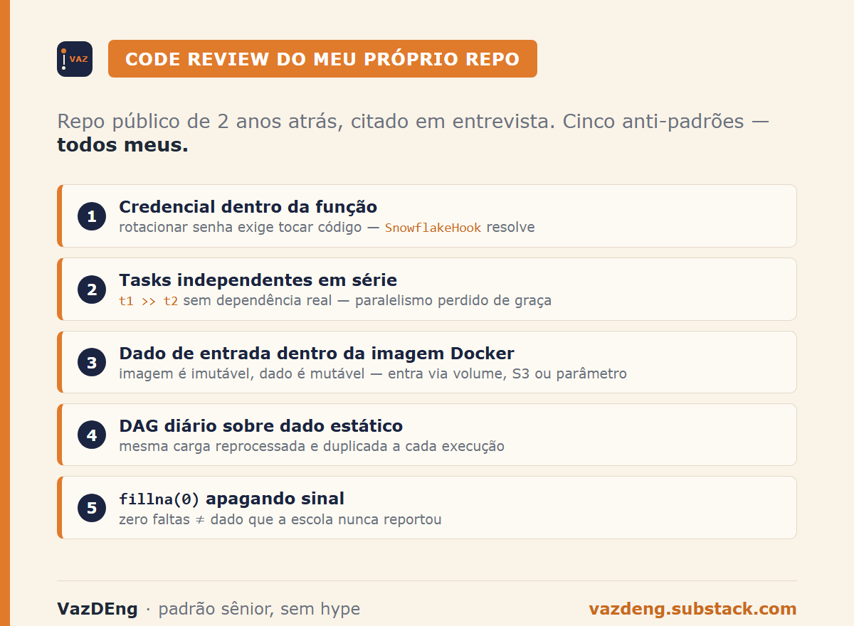 Os 5 anti-padrões do review: credencial na função, tasks em série sem motivo, dado dentro da imagem Docker, DAG diário sobre dado estático, fillna(0) apagando sinal