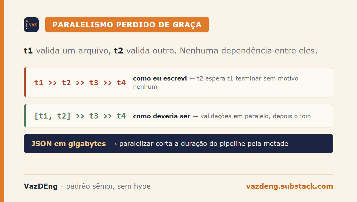Como eu escrevi vs como deveria ser: t1 » t2 » t3 » t4 em série contra [t1, t2] » t3 » t4 com validações em paralelo