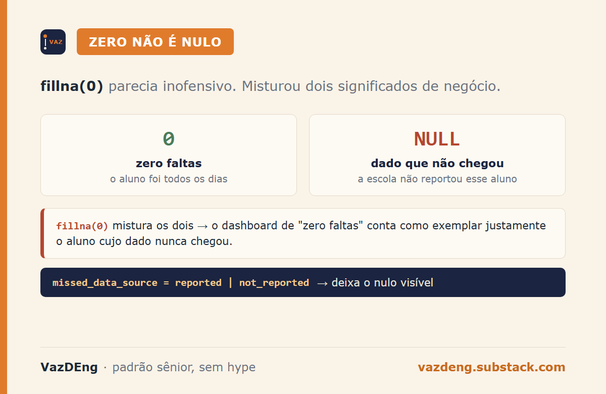 Zero não é nulo: 0 significa aluno presente todos os dias, NULL significa dado que não chegou, fillna(0) mistura os dois