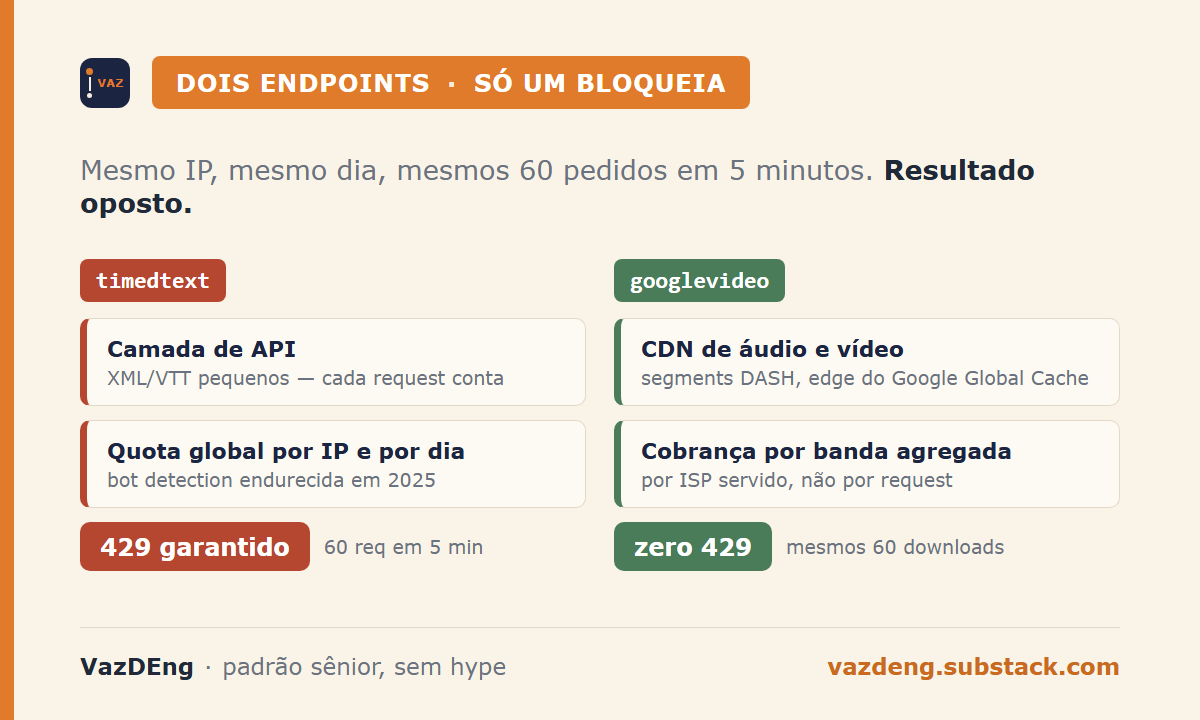 Dois endpoints, só um bloqueia: timedtext é API com quota por IP e 429 garantido; googlevideo é CDN cobrada por banda, zero 429