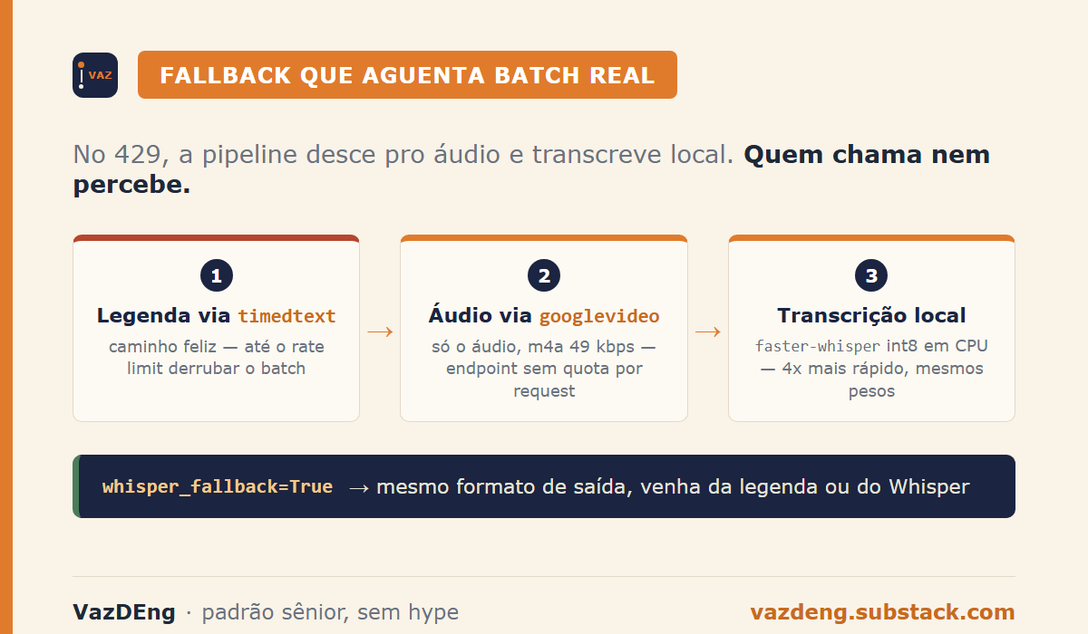 Fallback em 3 etapas: legenda via timedtext, áudio via googlevideo no 429, transcrição local com faster-whisper, mesmo formato de saída