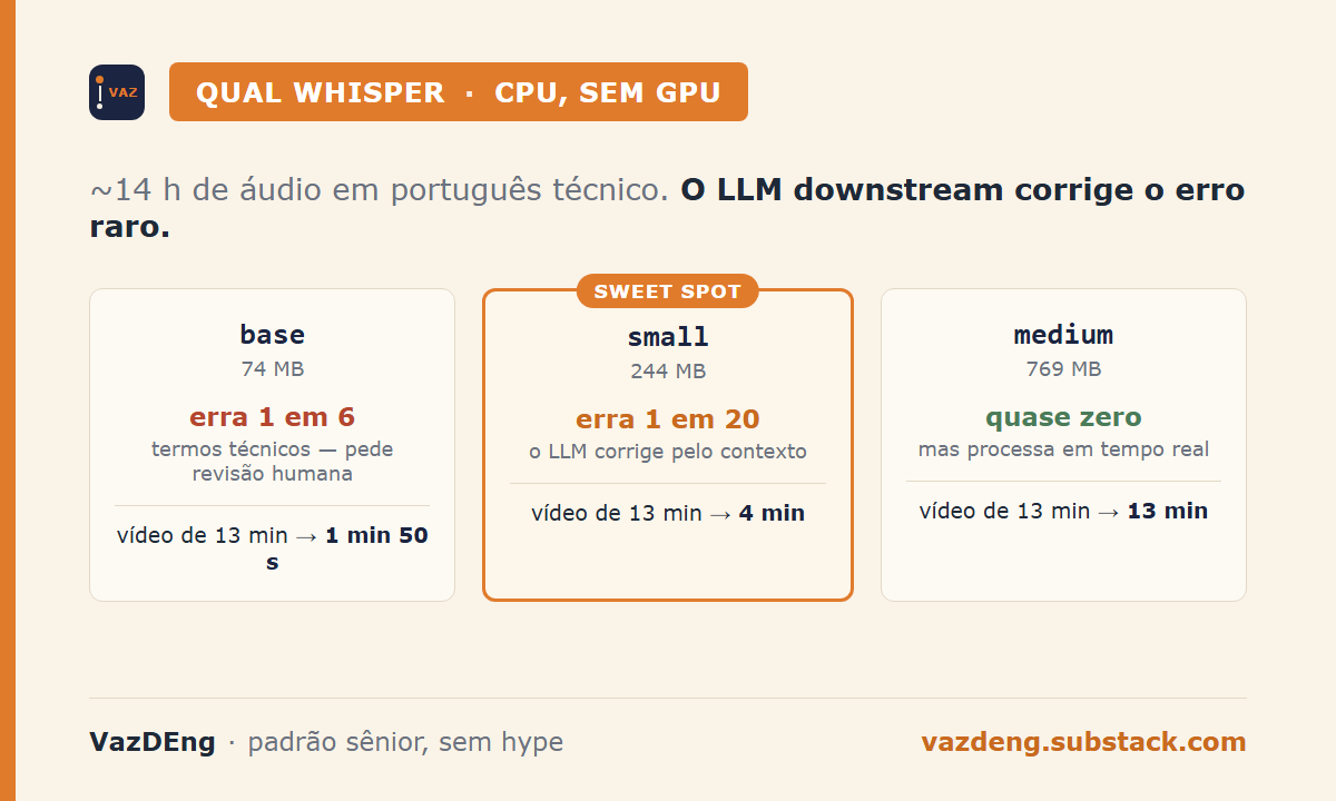 Qual Whisper em CPU: base erra 1 em 6 termos, small erra 1 em 20 e é o sweet spot, medium quase zero mas processa em tempo real