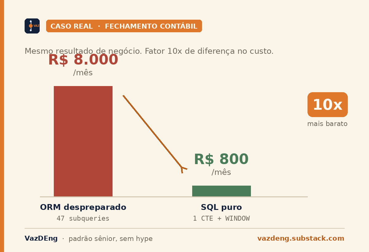 Caso real de fechamento contábil: ORM despreparado a R$ 8 mil/mês vs SQL puro a R$ 800/mês, 10x mais barato