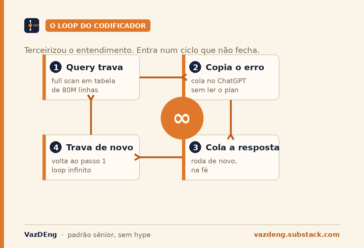 O loop do codificador: query trava, copia o erro, cola a resposta, trava de novo