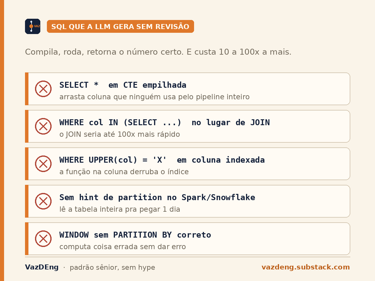 Antipadrões de SQL gerado por LLM sem revisão: SELECT * em CTE, IN no lugar de JOIN, função em coluna indexada, sem hint de partition, WINDOW sem PARTITION BY