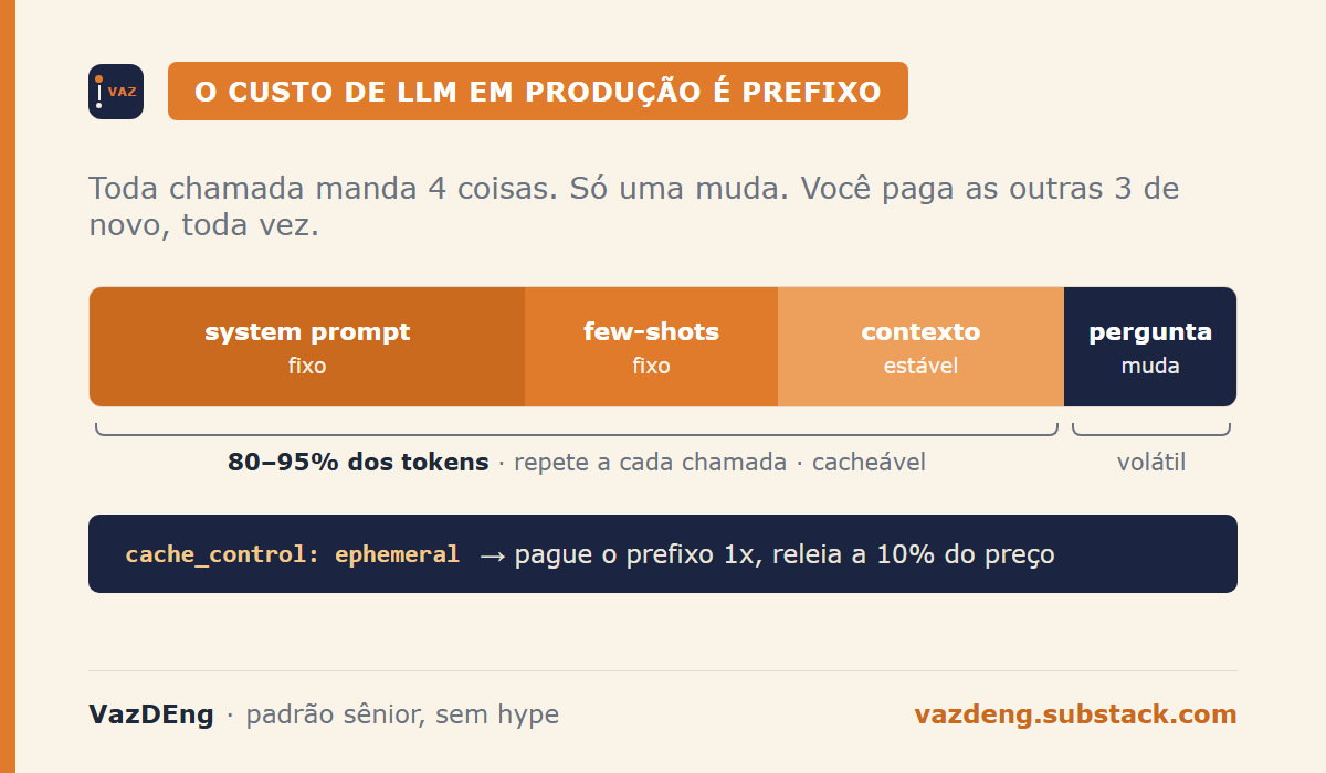 Anatomia de uma chamada: system prompt, few-shots e contexto são 80-95% dos tokens e repetem; só a pergunta muda