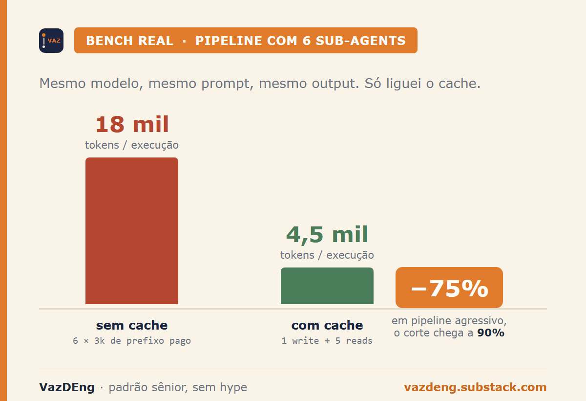 Bench real: 18 mil tokens por execução sem cache vs 4,5 mil com cache, corte de 75%