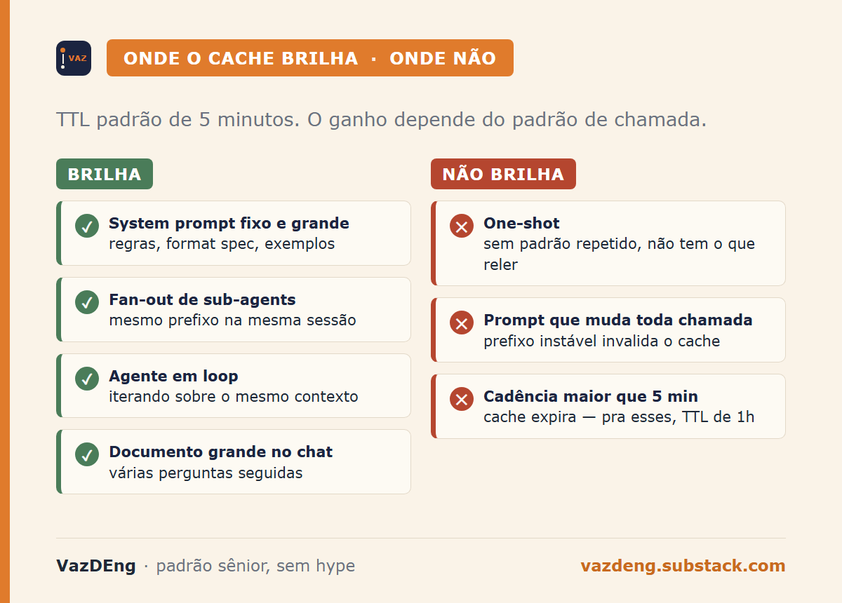 Onde o cache brilha: prefixo fixo, fan-out, loop, documento grande. Onde não: one-shot, prompt instável, cadência acima do TTL
