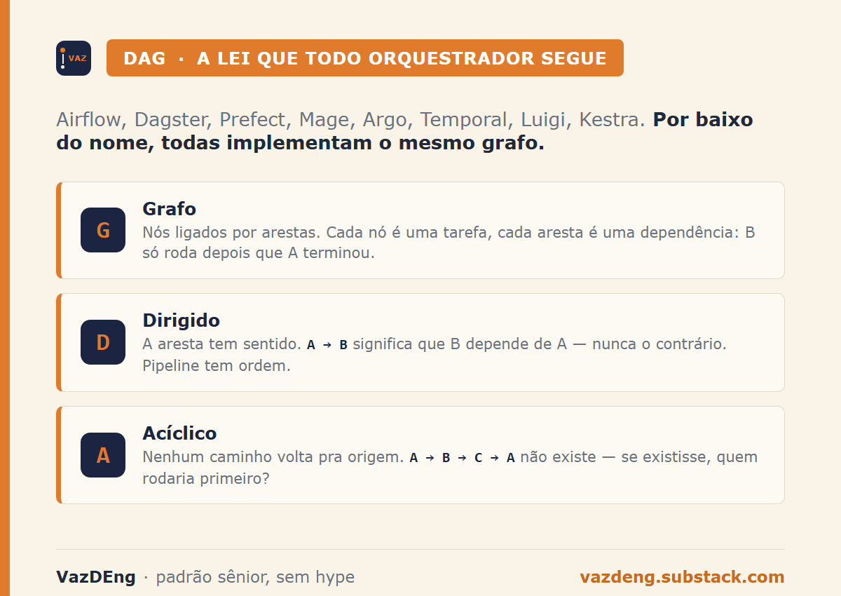 Anatomia da sigla DAG: grafo de nós e arestas, dirigido com sentido, acíclico sem caminho de volta