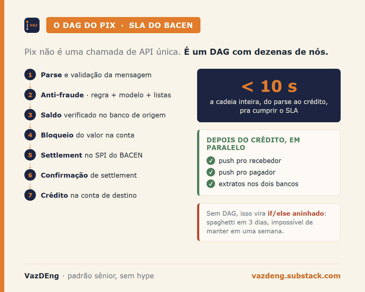 O DAG do Pix: 7 nós em sequência do parse ao crédito em menos de 10 segundos, com notificações em paralelo depois