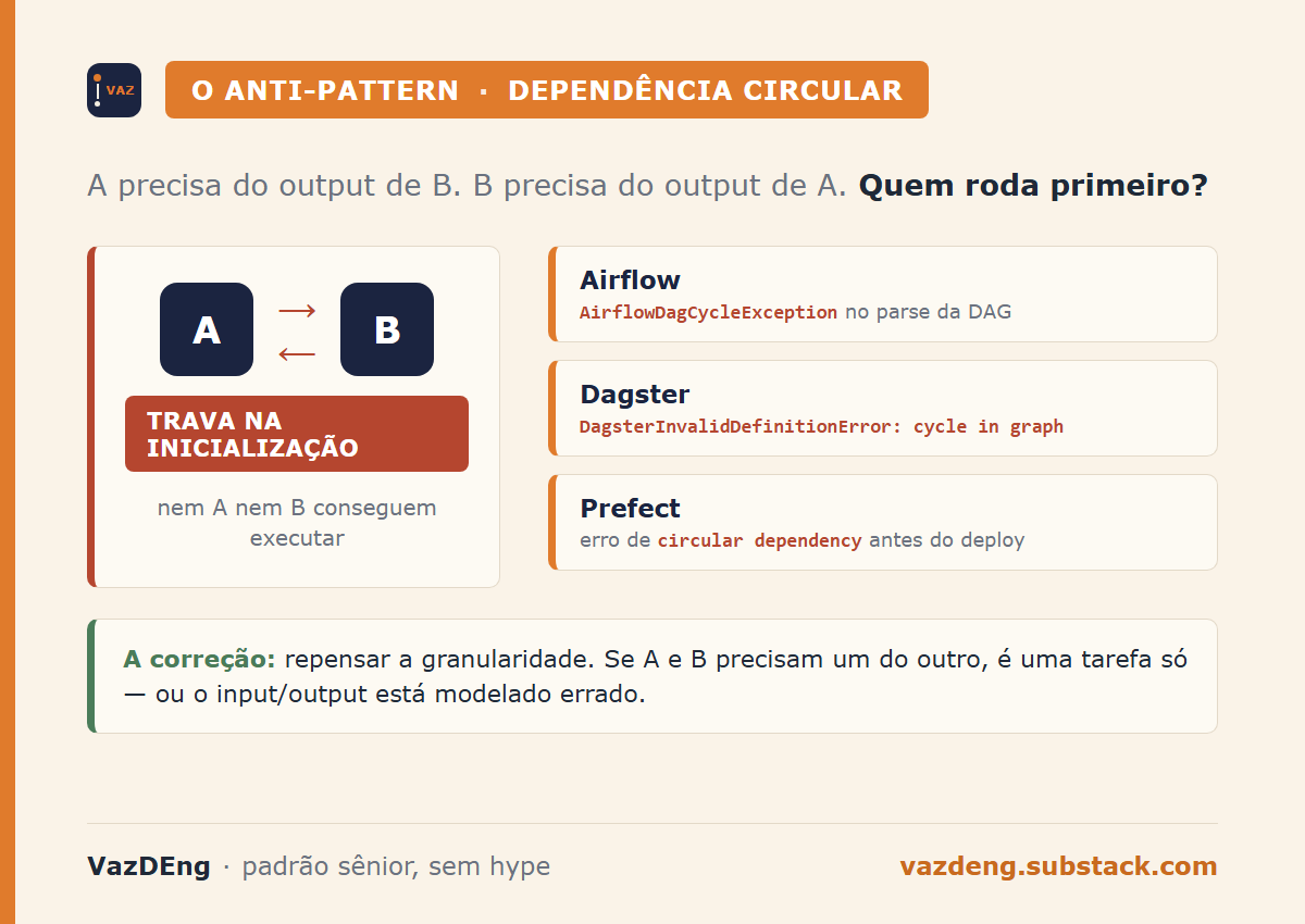 Dependência circular: A precisa de B e B precisa de A, trava na inicialização, e o erro que cada ferramenta levanta
