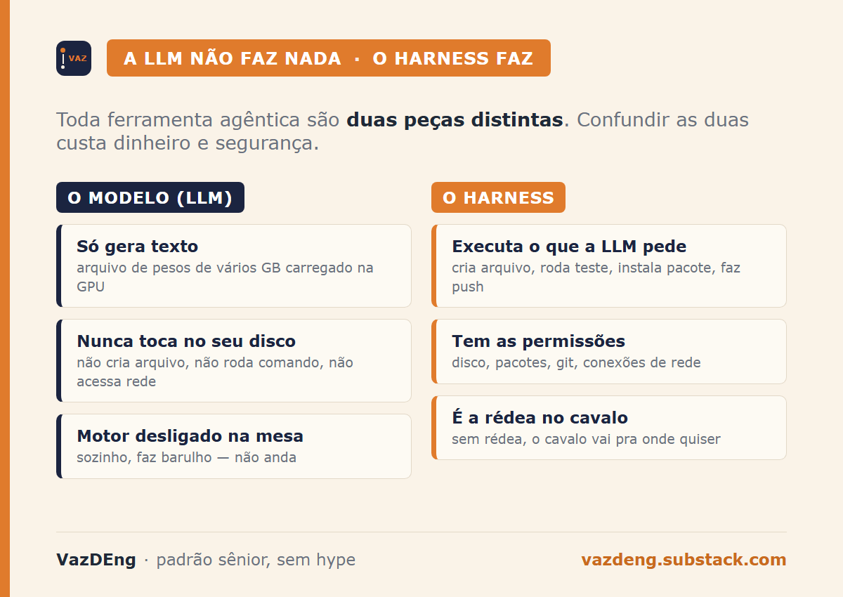 Modelo vs harness lado a lado: a LLM só gera texto e nunca toca no disco; o harness executa e tem as permissões
