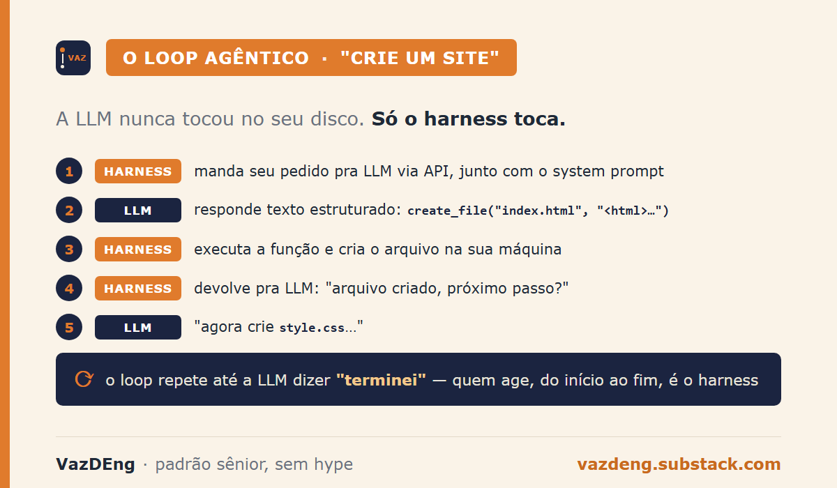 O loop agêntico em 5 passos: harness manda o pedido, LLM responde texto estruturado, harness executa e devolve, até a LLM dizer terminei