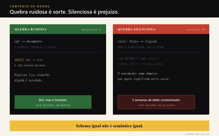 Comparação entre quebra ruidosa (renomear cpf para documento faz o job estourar na hora, detectável) e quebra silenciosa (valor bruto vira líquido, o schema passa e o dado fica contaminado por três semanas). Schema igual não é semântica igual.