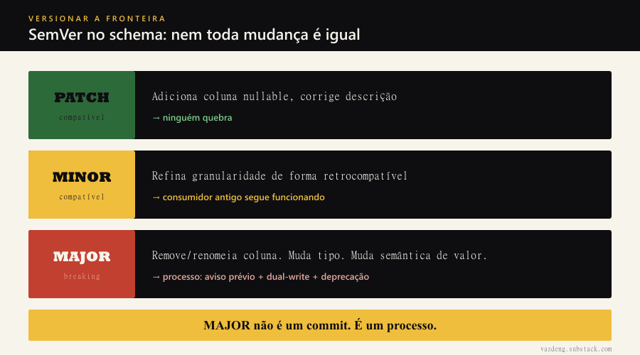 SemVer aplicado a schema: PATCH adiciona coluna nullable sem quebrar ninguém, MINOR refina de forma retrocompatível, MAJOR remove ou renomeia coluna ou muda a semântica e exige processo com aviso prévio, dual-write e deprecação. MAJOR não é um commit, é um processo.