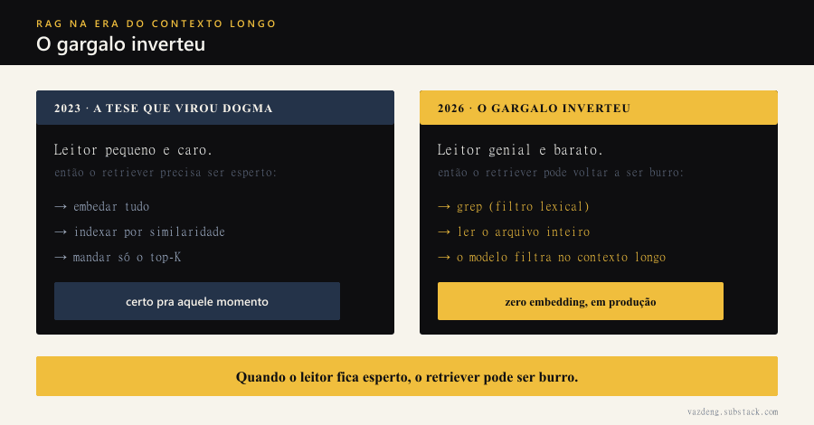 O gargalo inverteu: em 2023 o leitor era pequeno e caro, então o retriever precisava ser esperto (embedar tudo, indexar, mandar só o top-K); em 2026 o leitor é genial e barato, então o retriever pode voltar a ser burro (grep, ler o arquivo inteiro, deixar o modelo filtrar no contexto longo). Quando o leitor fica esperto, o retriever pode ser burro.