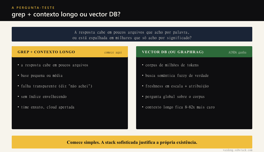 Tabela de decisão grep + contexto longo contra vector DB. A pergunta-teste: a resposta cabe em poucos arquivos que acho por palavra, ou está espalhada em milhares que só acho por significado? Grep e contexto longo ganham em base pequena ou média, com falha transparente e sem índice envelhecendo; vector DB ainda ganha em corpus de milhões de tokens, busca semântica fuzzy, freshness em escala e atribuição de fonte.