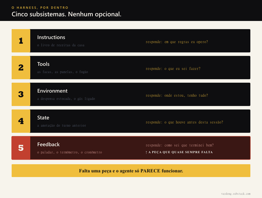 Os cinco subsistemas do harness na analogia da cozinha: Instructions (o livro de receitas), Tools (as facas e panelas), Environment (a despensa estocada), State (a anotação do turno anterior) e Feedback (o paladar e o termômetro). Feedback é a peça que quase sempre falta; sem ela o agente só parece funcionar.