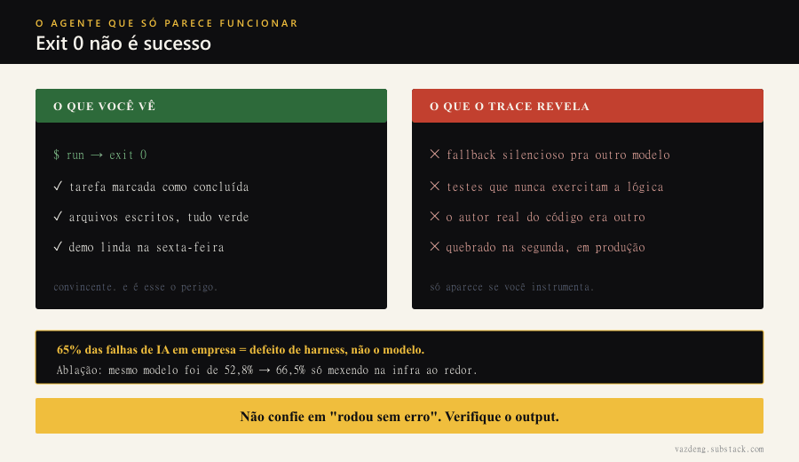 Exit 0 não é sucesso: o que você vê (exit 0, tarefa concluída, demo linda) contra o que o trace revela (fallback silencioso pra outro modelo, testes que não exercitam a lógica, código escrito por outro, quebrado em produção). 65% das falhas de IA em empresa são defeito de harness, não do modelo.