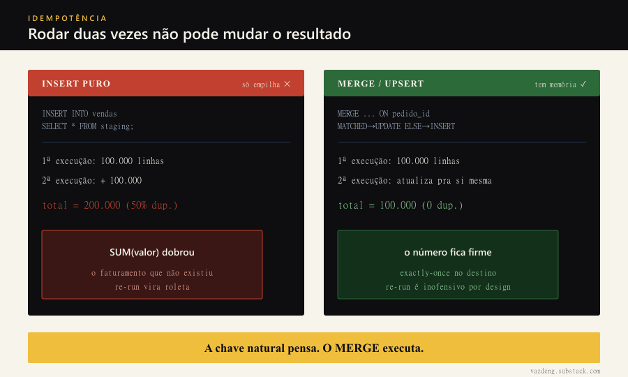 INSERT puro contra MERGE/upsert ao rodar o pipeline duas vezes: o INSERT puro só empilha e o total vai de 100 mil para 200 mil linhas, dobrando o SUM(valor); o MERGE por chave natural atualiza cada linha para ela mesma e o total fica firme em 100 mil. A chave natural pensa, o MERGE executa.