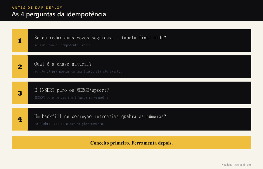 As quatro perguntas da idempotência antes de dar deploy: se eu rodar duas vezes seguidas a tabela final muda? Qual é a chave natural? É INSERT puro ou MERGE/upsert? Um backfill de correção retroativa quebra os números? Conceito primeiro, ferramenta depois.