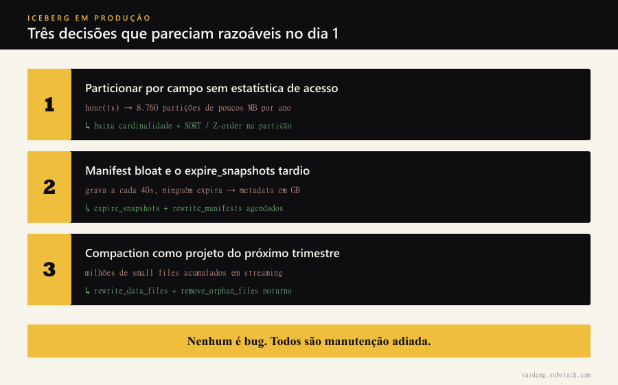 Os três anti-padrões de Iceberg em produção, cada um com sintoma e correção: particionar por hour(ts) gera 8.760 partições de poucos MB por ano e se corrige com baixa cardinalidade mais SORT ou Z-order; manifest bloat aparece quando se grava a cada 40s sem expirar snapshots e se corrige com expire_snapshots e rewrite_manifests agendados; compaction adiada acumula milhões de small files em streaming e se corrige com rewrite_data_files e remove_orphan_files noturno. Nenhum é bug, todos são manutenção adiada.
