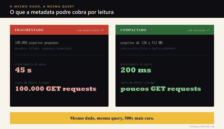 Comparação de custo da mesma query em dois estados da tabela. Fragmentada, sem manutenção: 100.000 arquivos pequenos com metadata inflado levam o planejamento da query a 45 segundos e geram 100.000 GET requests de object storage. Compactada com job noturno de rewrite_data_files e expire_snapshots, em arquivos de 128 a 512 MB: o mesmo planejamento cai para 200 milissegundos e poucos GET requests. Mesmo dado, mesma query, 500x mais caro.