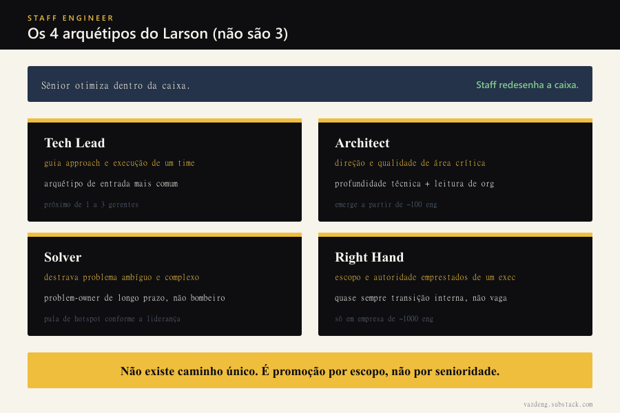 Os quatro arquétipos de Staff Engineer segundo Will Larson. Tech Lead guia o approach e a execução de um time e é o arquétipo de entrada mais comum, próximo de 1 a 3 gerentes. Architect cuida da direção e qualidade de uma área crítica, combinando profundidade técnica com leitura de organização, e emerge a partir de ~100 engenheiros. Solver destrava problemas ambíguos e complexos como problem-owner de longo prazo, não como bombeiro. Right Hand atua com escopo e autoridade emprestados de um executivo, quase sempre por transição interna, só em empresas de ~1000 engenheiros. Sênior otimiza dentro da caixa, Staff redesenha a caixa: é promoção por escopo, não por senioridade.