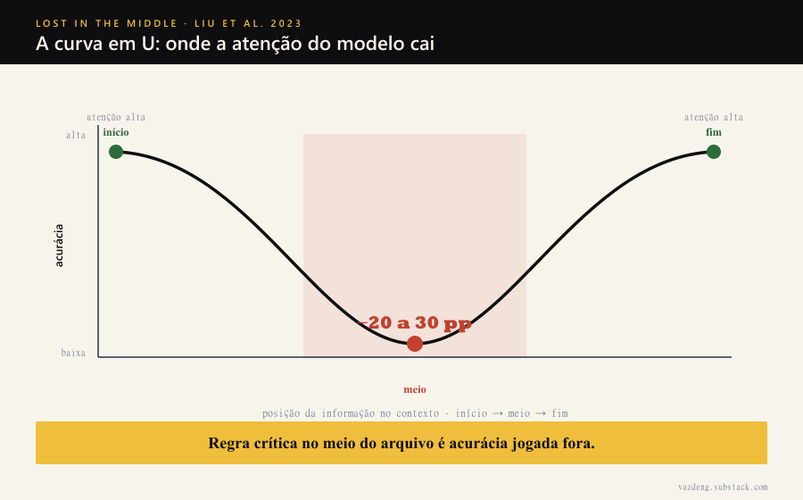 A curva em U de Liu et al. 2023. A acurácia do modelo é alta quando a informação-chave está no início do contexto, alta quando está no fim, e cai de 20 a 30 pontos percentuais quando a informação cai no meio. O padrão vale para GPT-3.5, Claude 1.3 e modelos abertos de contexto longo. Regra crítica no meio do arquivo é acurácia jogada fora.