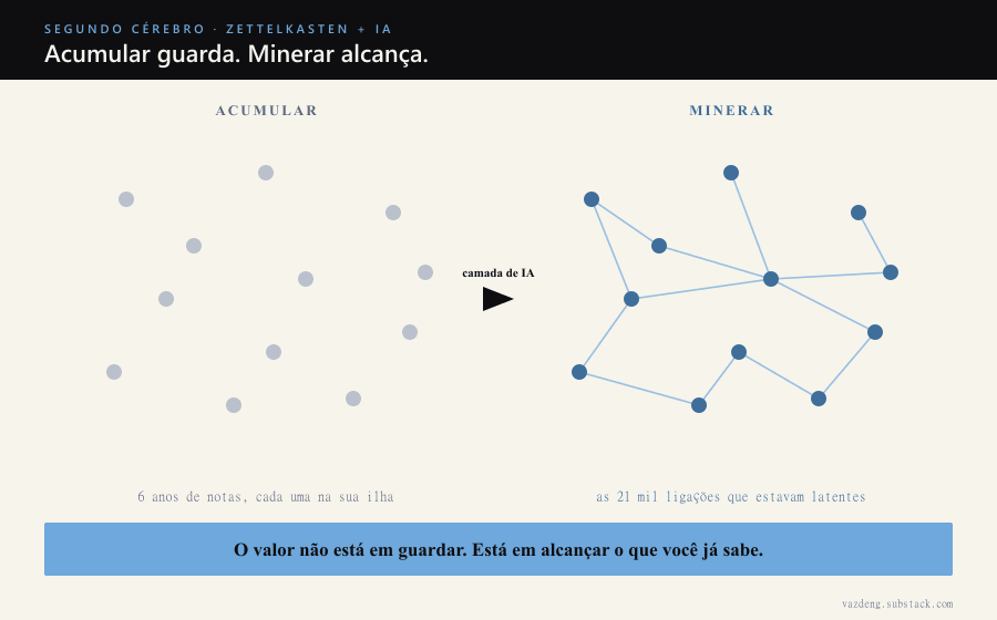 Acumular guarda, minerar alcança. As mesmas notas, antes isoladas, depois conectadas pela camada de mineração.