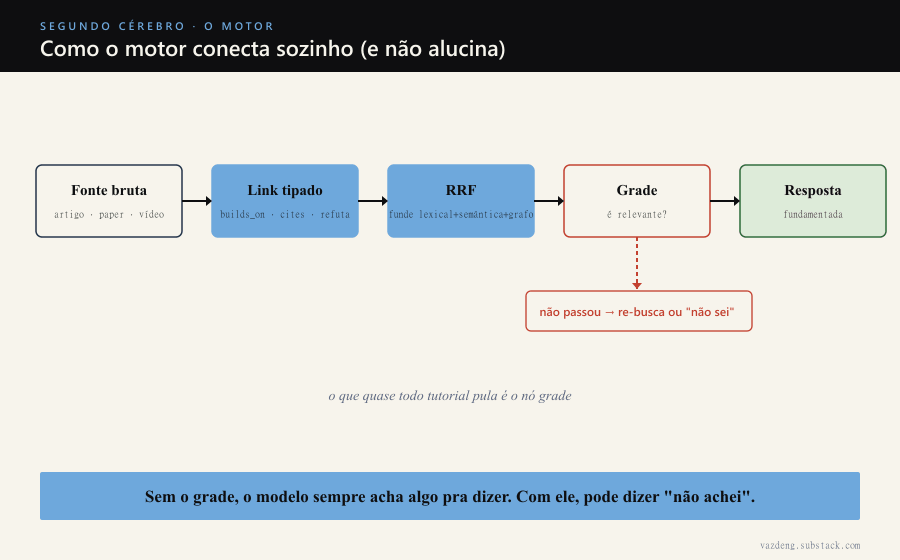 O fluxo do motor: fonte bruta, link tipado, RRF que funde buscas, e o nó grade que evita resposta confiante sobre lixo.