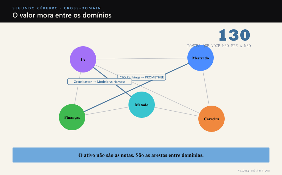 As 130 pontes entre os cinco domínios. O valor está nas arestas, não nos nós.