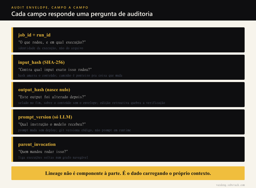 Anatomia do Audit Envelope campo a campo: job_id e run_id identificam a execução; input_hash SHA-256 amarra o conteúdo exato do input; output_hash nasce nulo e é selado no fim sobre o conteúdo sem o envelope; prompt_version só existe em jobs com LLM porque prompt muda sem deploy; parent_invocation liga cada execução à invocação que a disparou e transforma eventos soltos em grafo.